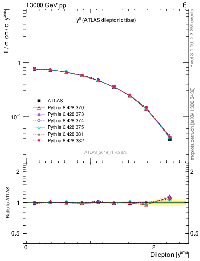 Plot of ll.y in 13000 GeV pp collisions