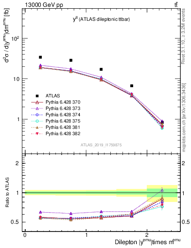 Plot of ll.y in 13000 GeV pp collisions