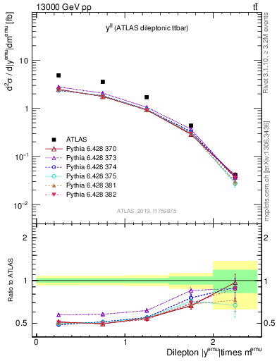 Plot of ll.y in 13000 GeV pp collisions