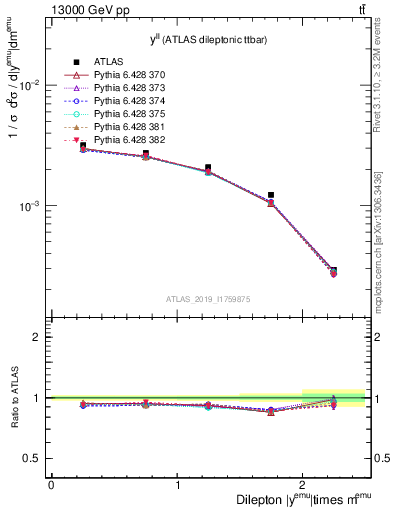 Plot of ll.y in 13000 GeV pp collisions