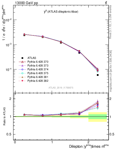 Plot of ll.y in 13000 GeV pp collisions