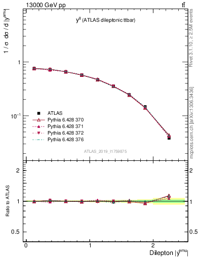 Plot of ll.y in 13000 GeV pp collisions