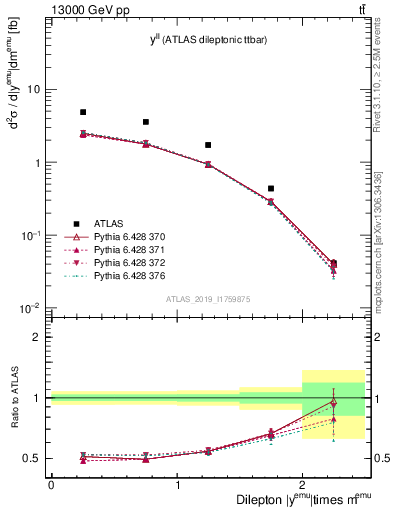 Plot of ll.y in 13000 GeV pp collisions