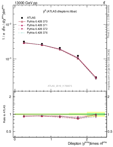 Plot of ll.y in 13000 GeV pp collisions