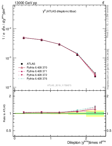 Plot of ll.y in 13000 GeV pp collisions