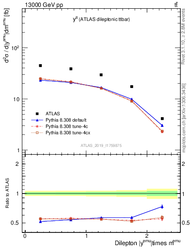 Plot of ll.y in 13000 GeV pp collisions