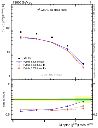 Plot of ll.y in 13000 GeV pp collisions