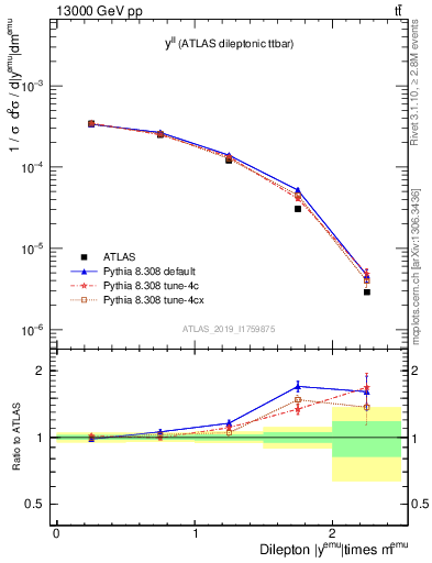 Plot of ll.y in 13000 GeV pp collisions