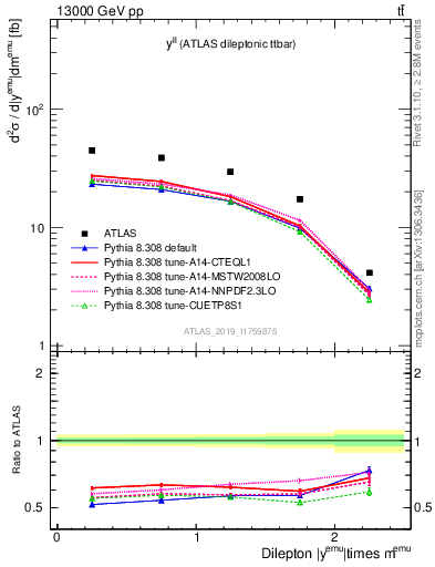 Plot of ll.y in 13000 GeV pp collisions