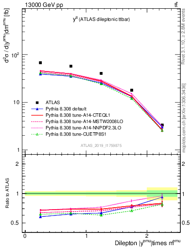 Plot of ll.y in 13000 GeV pp collisions