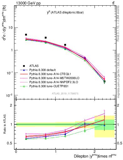 Plot of ll.y in 13000 GeV pp collisions