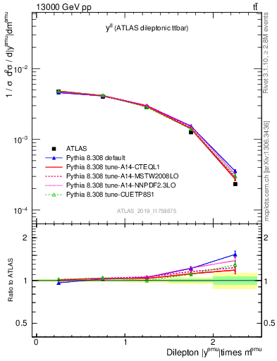 Plot of ll.y in 13000 GeV pp collisions