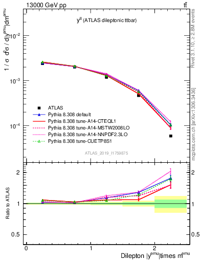 Plot of ll.y in 13000 GeV pp collisions