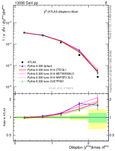 Plot of ll.y in 13000 GeV pp collisions