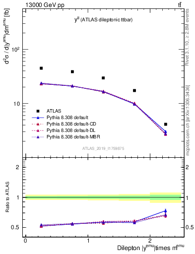 Plot of ll.y in 13000 GeV pp collisions