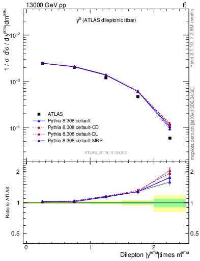 Plot of ll.y in 13000 GeV pp collisions