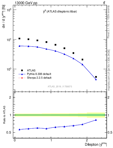 Plot of ll.y in 13000 GeV pp collisions