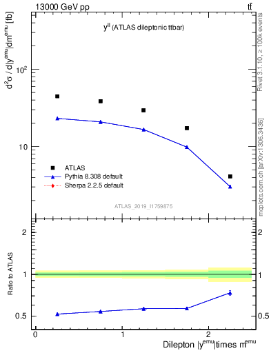 Plot of ll.y in 13000 GeV pp collisions