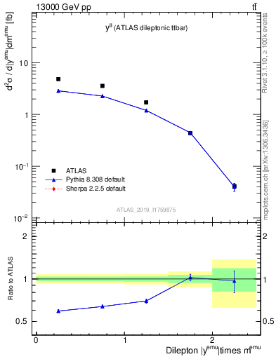 Plot of ll.y in 13000 GeV pp collisions