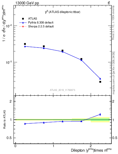 Plot of ll.y in 13000 GeV pp collisions