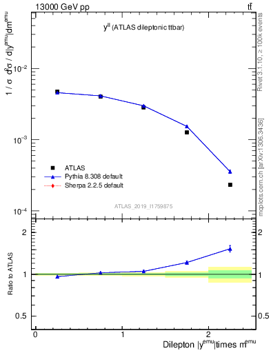 Plot of ll.y in 13000 GeV pp collisions