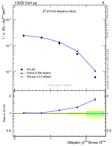 Plot of ll.y in 13000 GeV pp collisions