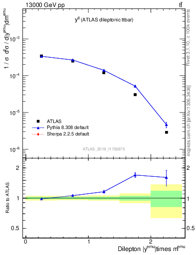 Plot of ll.y in 13000 GeV pp collisions