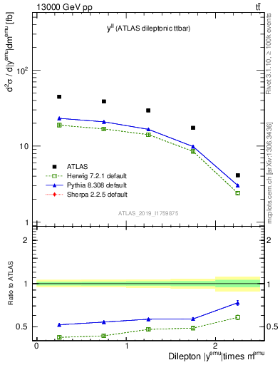 Plot of ll.y in 13000 GeV pp collisions