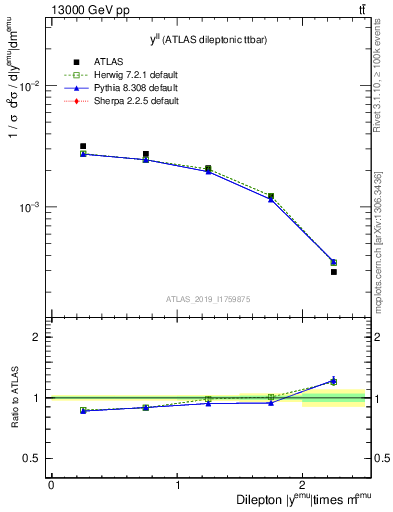 Plot of ll.y in 13000 GeV pp collisions