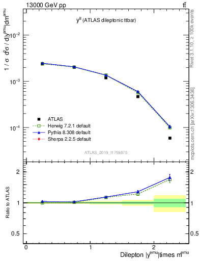 Plot of ll.y in 13000 GeV pp collisions