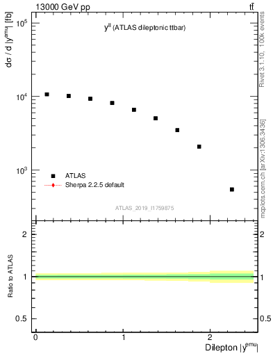 Plot of ll.y in 13000 GeV pp collisions