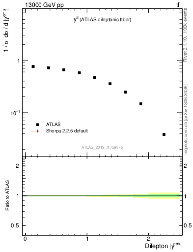 Plot of ll.y in 13000 GeV pp collisions