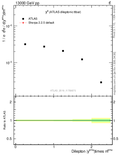 Plot of ll.y in 13000 GeV pp collisions