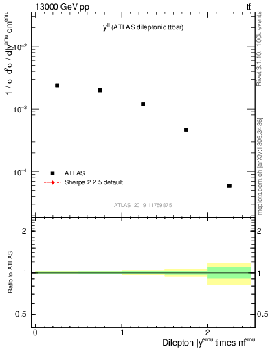 Plot of ll.y in 13000 GeV pp collisions