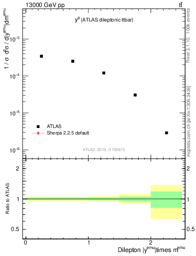 Plot of ll.y in 13000 GeV pp collisions