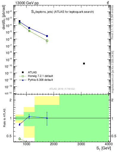 Plot of lljj.st in 13000 GeV pp collisions