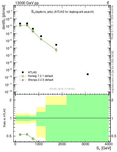 Plot of lljj.st in 13000 GeV pp collisions