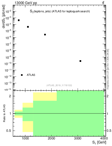 Plot of lljj.st in 13000 GeV pp collisions