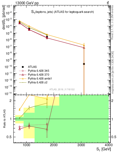 Plot of lljj.st in 13000 GeV pp collisions