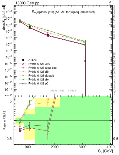 Plot of lljj.st in 13000 GeV pp collisions