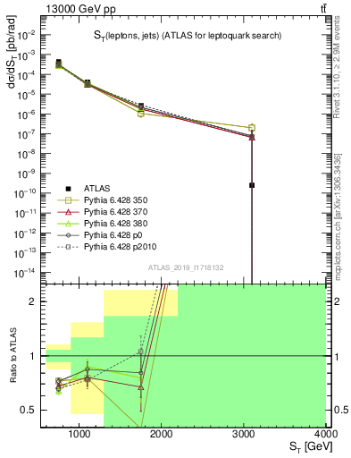 Plot of lljj.st in 13000 GeV pp collisions