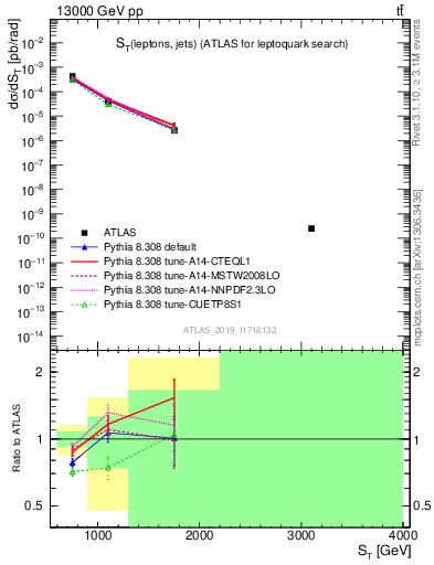 Plot of lljj.st in 13000 GeV pp collisions