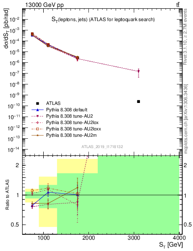 Plot of lljj.st in 13000 GeV pp collisions