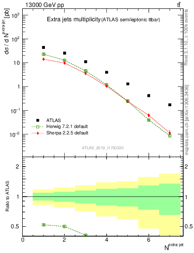 Plot of nextrajets in 13000 GeV pp collisions