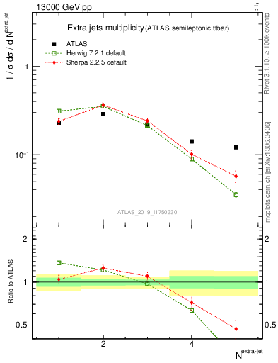 Plot of nextrajets in 13000 GeV pp collisions