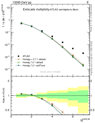 Plot of nextrajets in 13000 GeV pp collisions