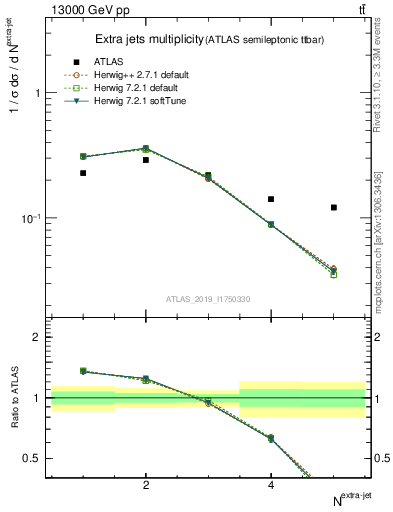 Plot of nextrajets in 13000 GeV pp collisions