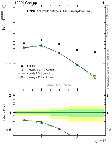 Plot of nextrajets in 13000 GeV pp collisions