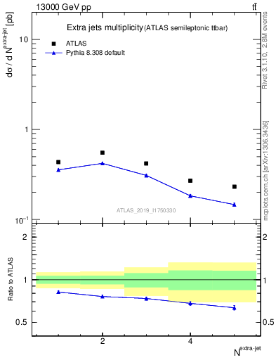 Plot of nextrajets in 13000 GeV pp collisions