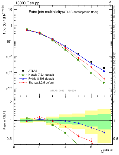 Plot of nextrajets in 13000 GeV pp collisions